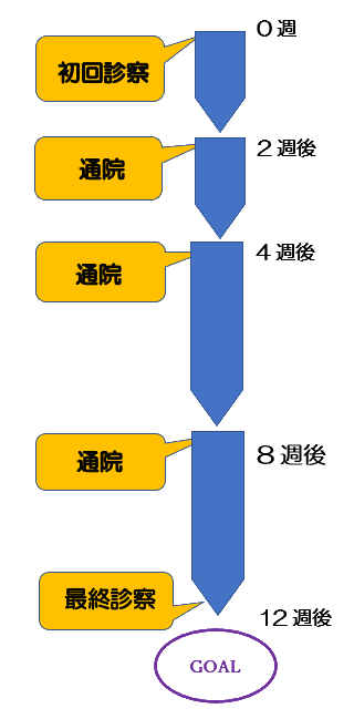 禁煙治療スケジュール